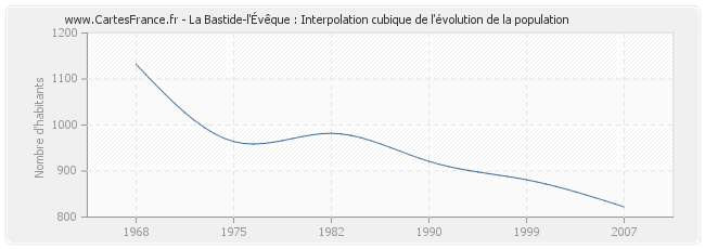 La Bastide-l'Évêque : Interpolation cubique de l'évolution de la population